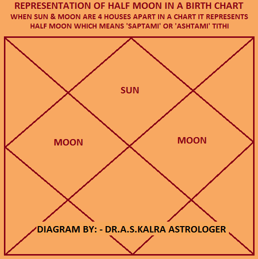 Representation of Half Moon in Chart
